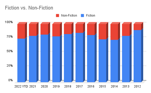 Fiction vs. Non-Fiction Graph