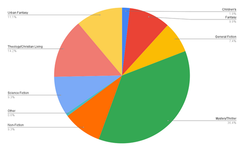 1 Quarter Genre Chart