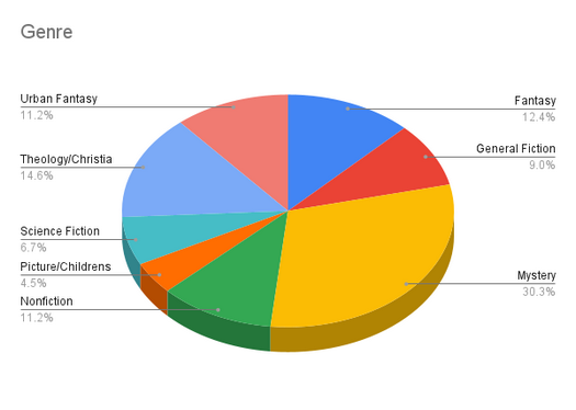 1st Quarter Genre Chart