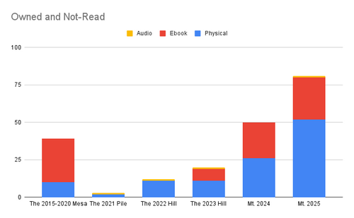 Owned but Not Read Chart