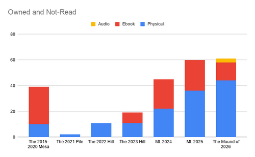 Owned but Not Read Chart 3rd Quarter